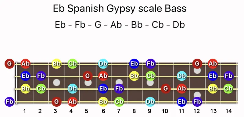 E♭ Spanish Gypsy scale notes on a Bass fretboard