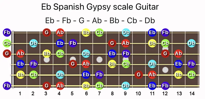 E♭ Spanish Gypsy scale notes on a Guitar fretboard