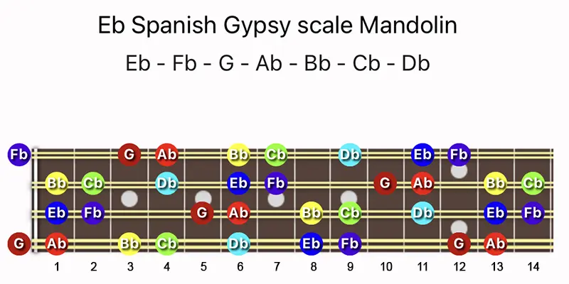 E♭ Spanish Gypsy scale notes on a Mandolin fretboard