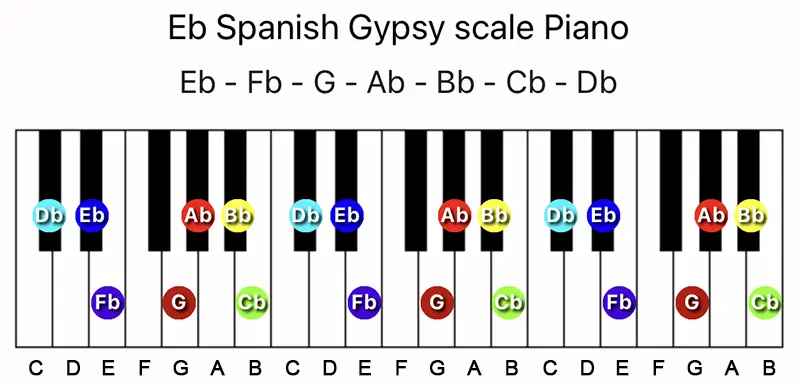 E♭ Spanish Gypsy scale notes on a Piano keyboard