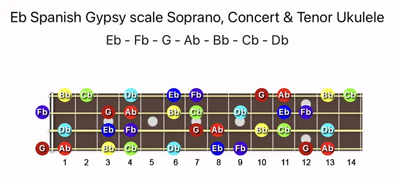 E♭ Spanish Gypsy scale notes on a Soprano, Concert & Tenor Ukulele fretboard