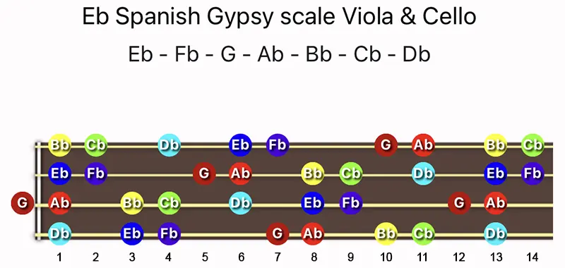 E♭ Spanish Gypsy scale notes on a Viola & Cello fingerboard