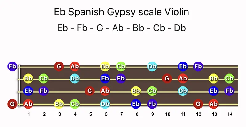 E♭ Spanish Gypsy scale notes on a Violin fingerboard