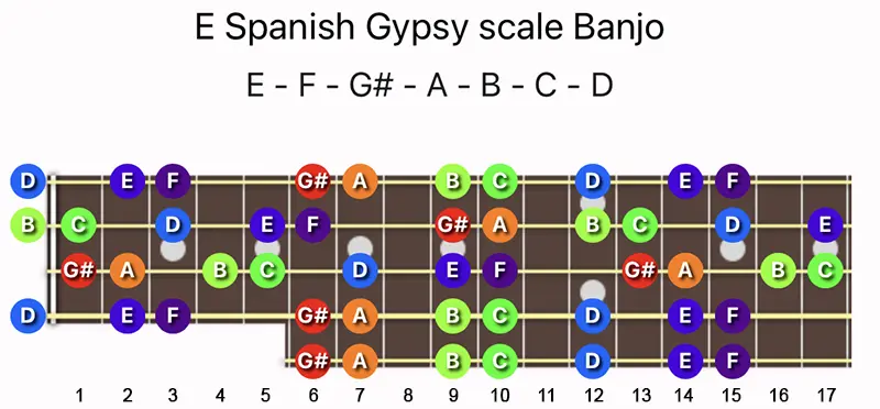 E Spanish Gypsy scale notes on a Banjo fretboard