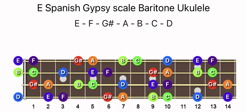 E Spanish Gypsy scale notes on a Baritone Ukulele fretboard