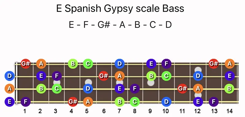 E Spanish Gypsy scale notes on a Bass fretboard