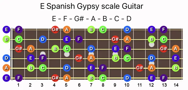 E Spanish Gypsy scale notes on a Guitar fretboard