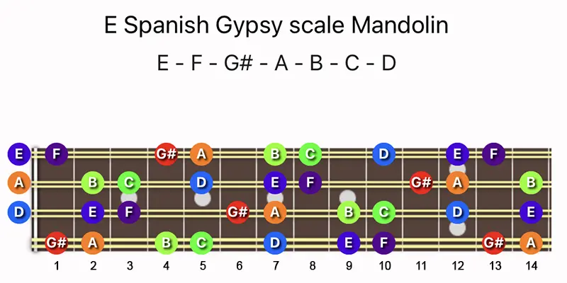 E Spanish Gypsy scale notes on a Mandolin fretboard