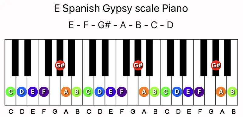 E Spanish Gypsy scale notes on a Piano keyboard