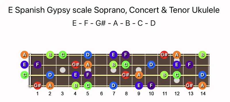 E Spanish Gypsy scale notes on a Soprano, Concert & Tenor Ukulele fretboard