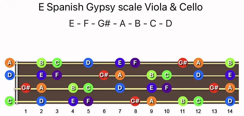 E Spanish Gypsy scale notes on a Viola & Cello fingerboard