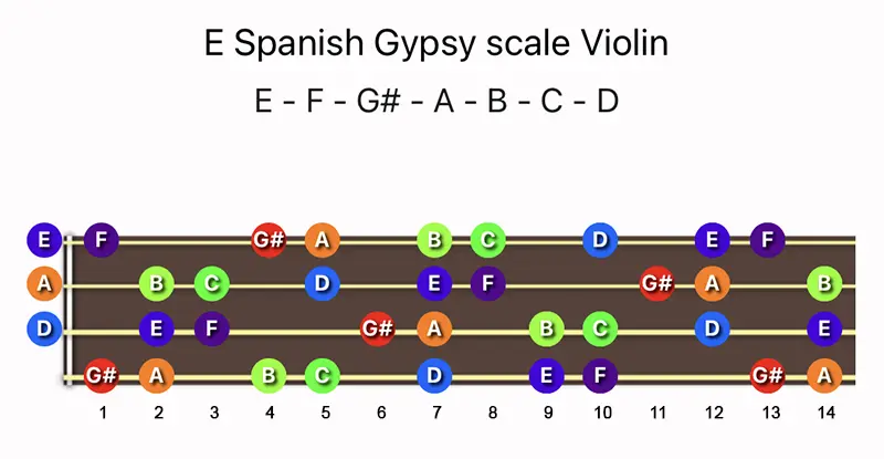 E Spanish Gypsy scale notes on a Violin fingerboard