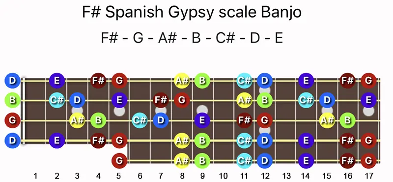 F♯ Spanish Gypsy scale notes on a Banjo fretboard