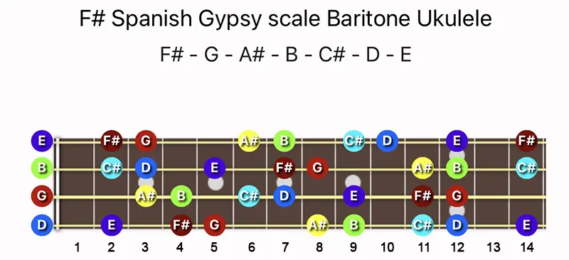 F♯ Spanish Gypsy scale notes on a Baritone Ukulele fretboard