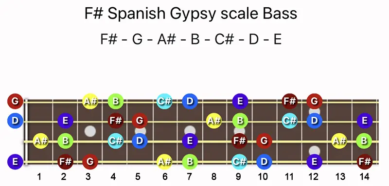 F♯ Spanish Gypsy scale notes on a Bass fretboard