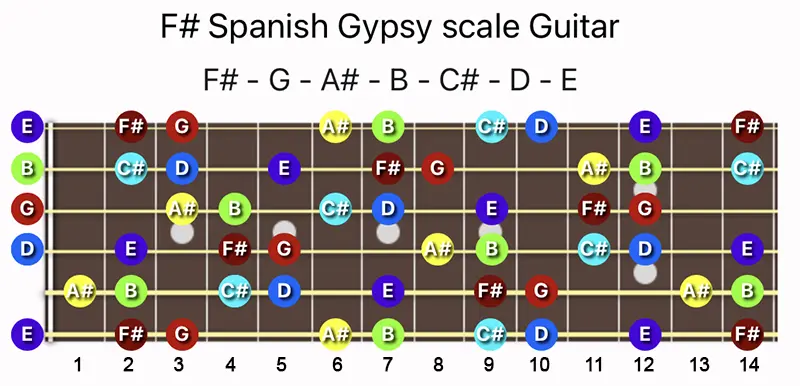 F♯ Spanish Gypsy scale notes on a Guitar fretboard