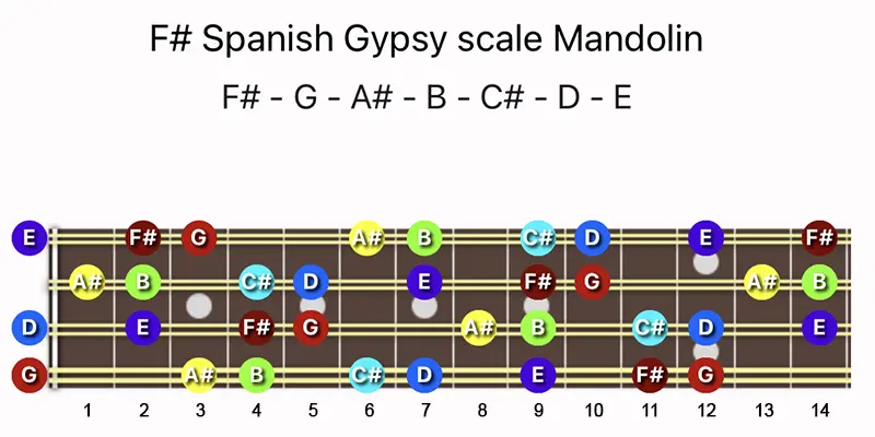 F♯ Spanish Gypsy scale notes on a Mandolin fretboard