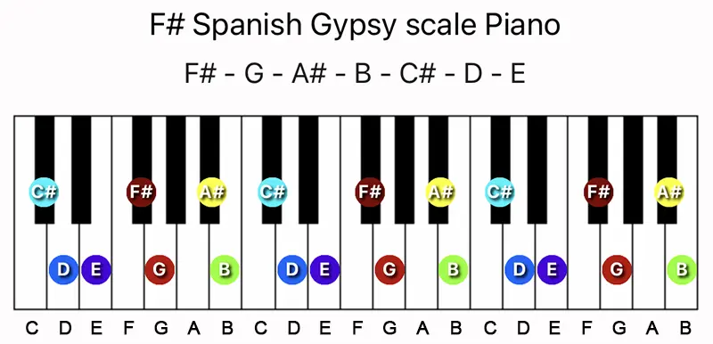 F♯ Spanish Gypsy scale notes on a Piano keyboard