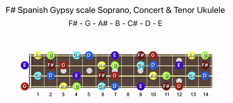 F♯ Spanish Gypsy scale notes on a Soprano, Concert & Tenor Ukulele fretboard