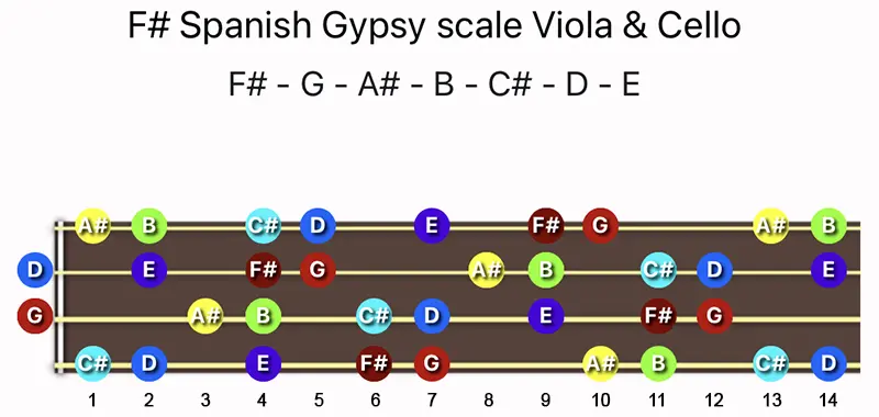 F♯ Spanish Gypsy scale notes on a Viola & Cello fingerboard