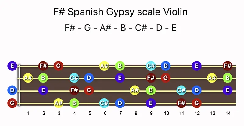 F♯ Spanish Gypsy scale notes on a Violin fingerboard