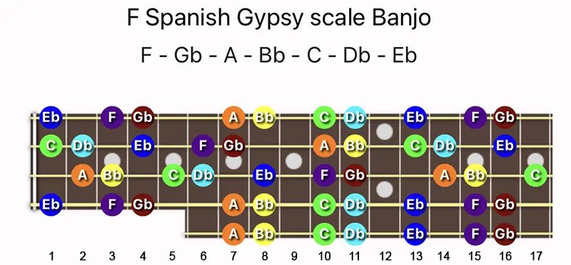 F Spanish Gypsy scale notes on a Banjo fretboard