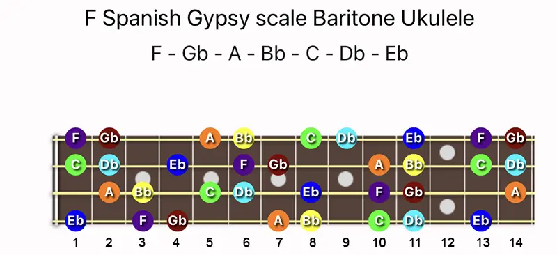 F Spanish Gypsy scale notes on a Baritone Ukulele fretboard