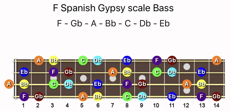 F Spanish Gypsy scale notes on a Bass fretboard
