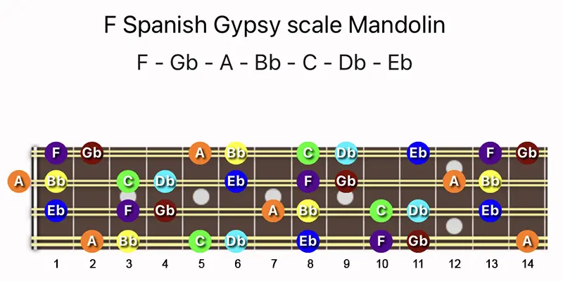 F Spanish Gypsy scale notes on a Mandolin fretboard