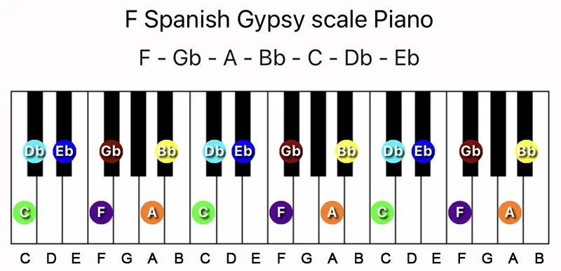 F Spanish Gypsy scale notes on a Piano keyboard