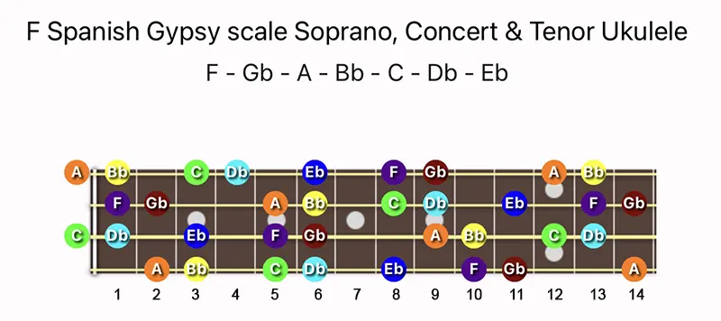 F Spanish Gypsy scale notes on a Soprano, Concert & Tenor Ukulele fretboard