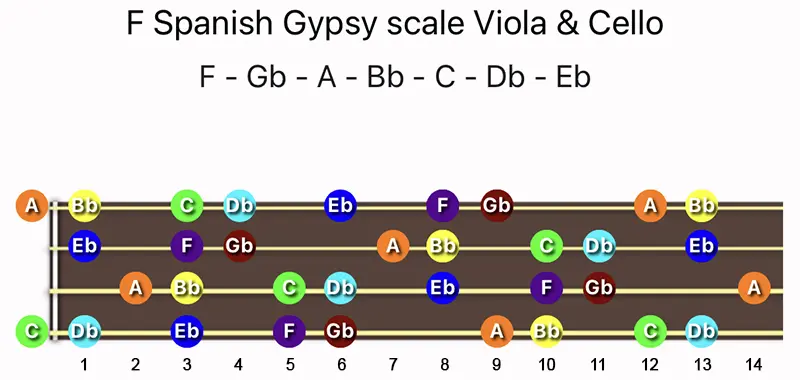 F Spanish Gypsy scale notes on a Viola & Cello fingerboard