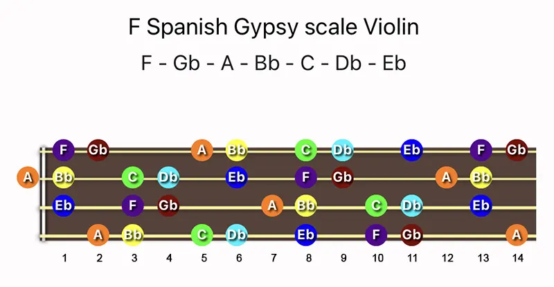 F Spanish Gypsy scale notes on a Violin fingerboard