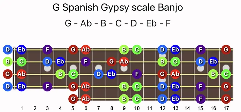 G Spanish Gypsy scale notes on a Banjo fretboard