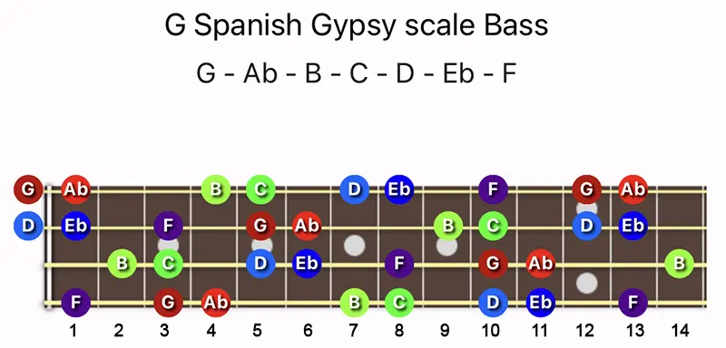 G Spanish Gypsy scale notes on a Bass fretboard