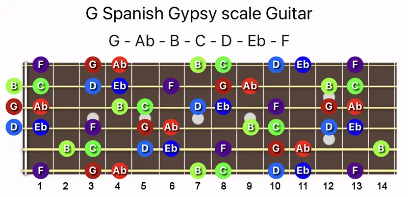 G Spanish Gypsy scale notes on a Guitar fretboard