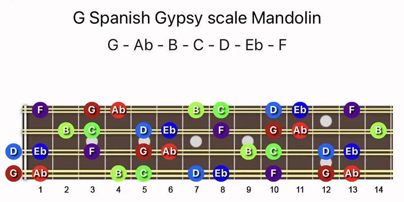 G Spanish Gypsy scale notes on a Mandolin fretboard