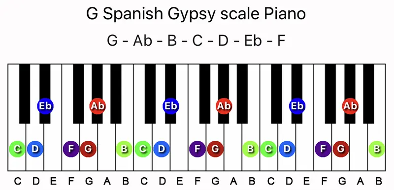 G Spanish Gypsy scale notes on a Piano keyboard