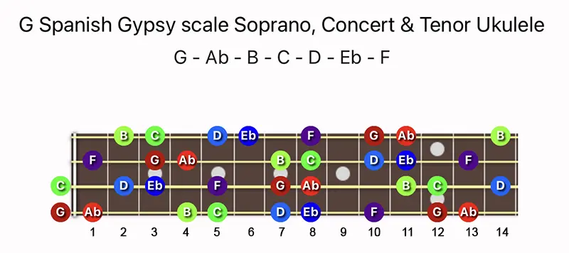 G Spanish Gypsy scale notes on a Soprano, Concert & Tenor Ukulele fretboard