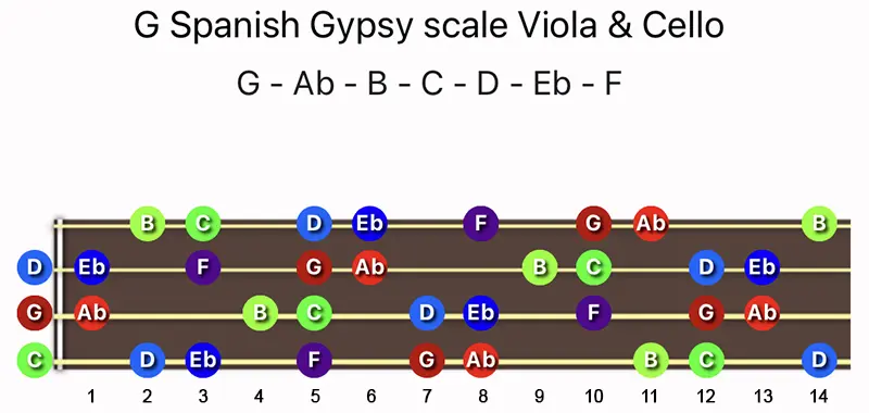 G Spanish Gypsy scale notes on a Viola & Cello fingerboard