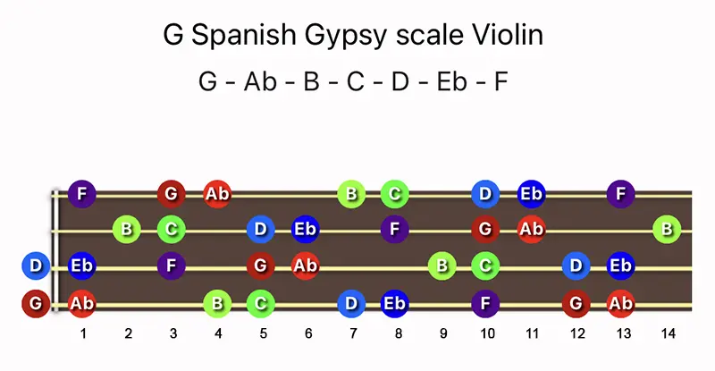 G Spanish Gypsy scale notes on a Violin fingerboard