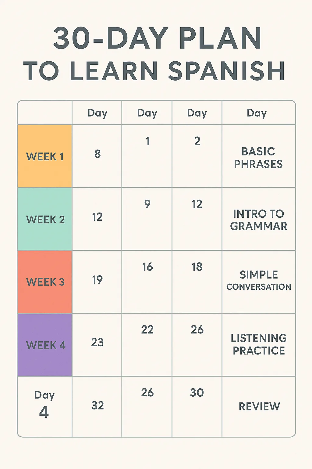 30-Day Plan example: Learn Spanish broken into weekly blocks with milestones