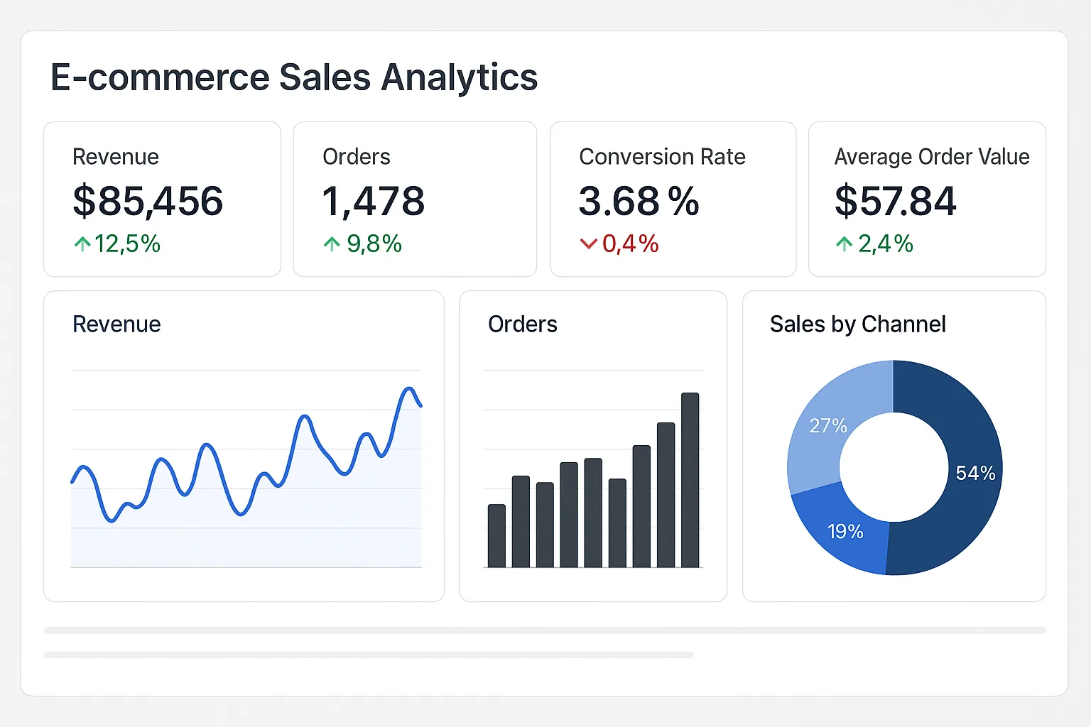 Dashboard example: E-commerce Sales Analytics with metric tiles and mini-charts
