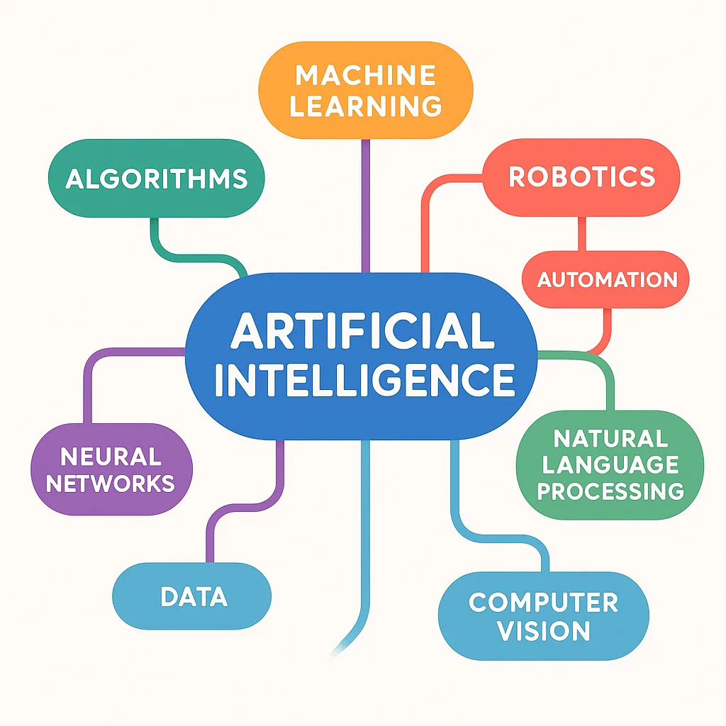 Mind Map example: Artificial Intelligence subtopics branching from a central node