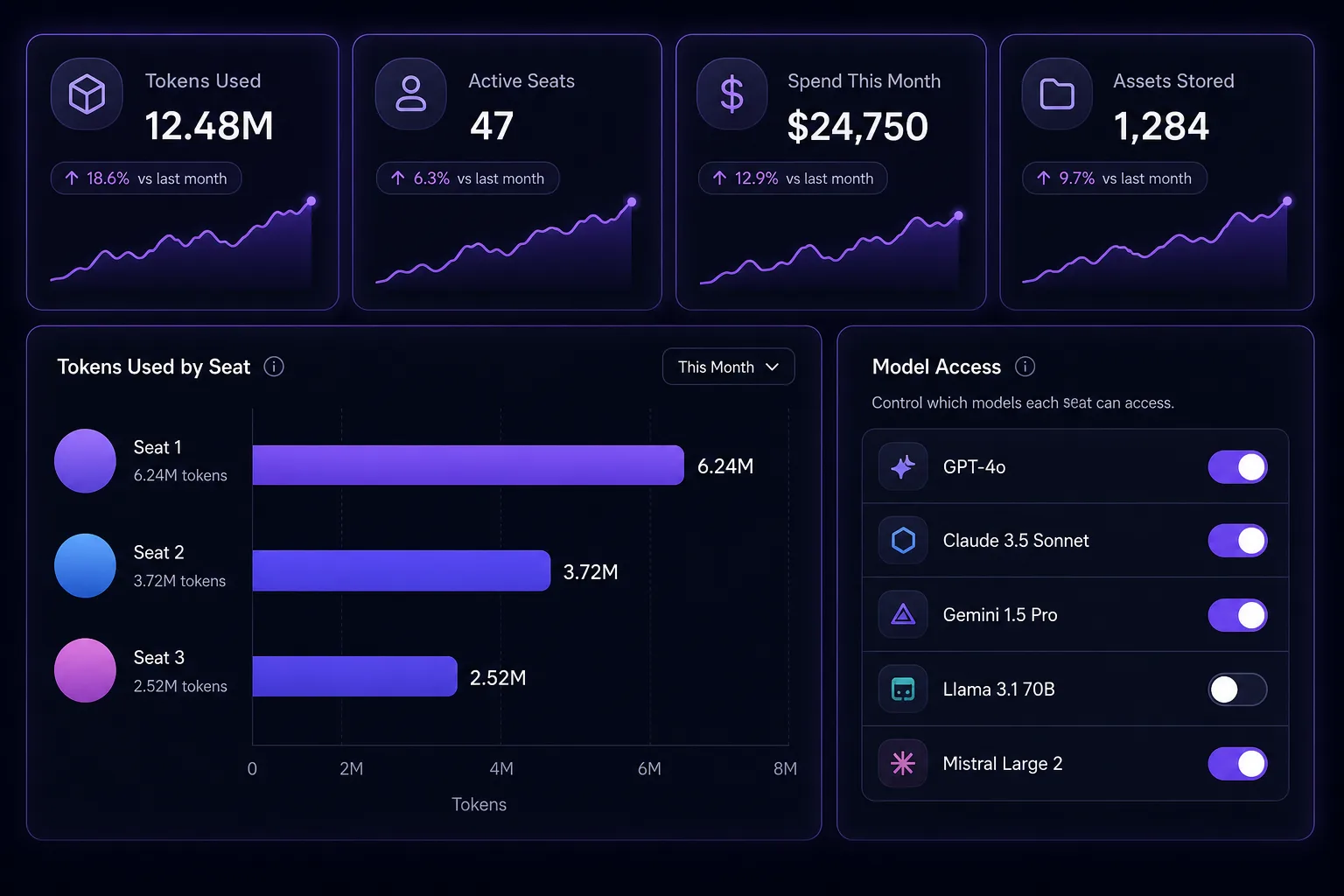 An enterprise usage dashboard showing token spend, seats and asset management controls