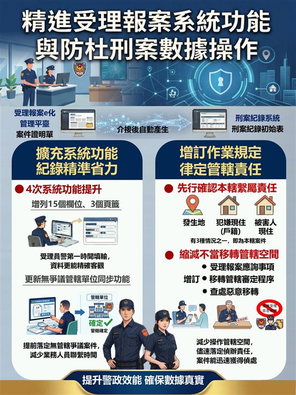 杜絕吃案與美化數據!警政署祭「刑案紀錄新制」 跨系統自動連動打造真實治安基準