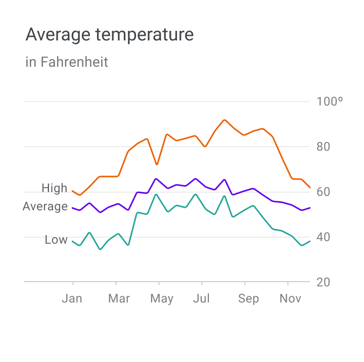 Periodical Specializing In Charts