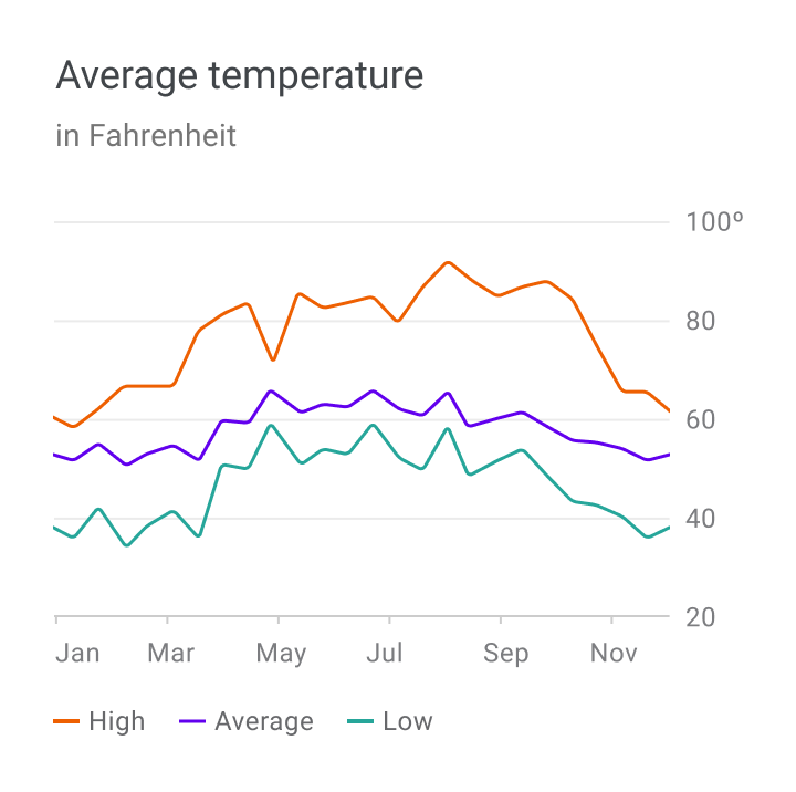 Line Chart In Android Studio