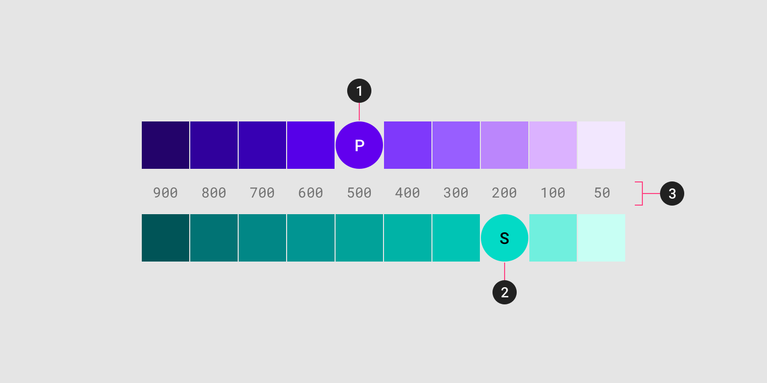 A diagram of primary and secondary color palettes with three callouts