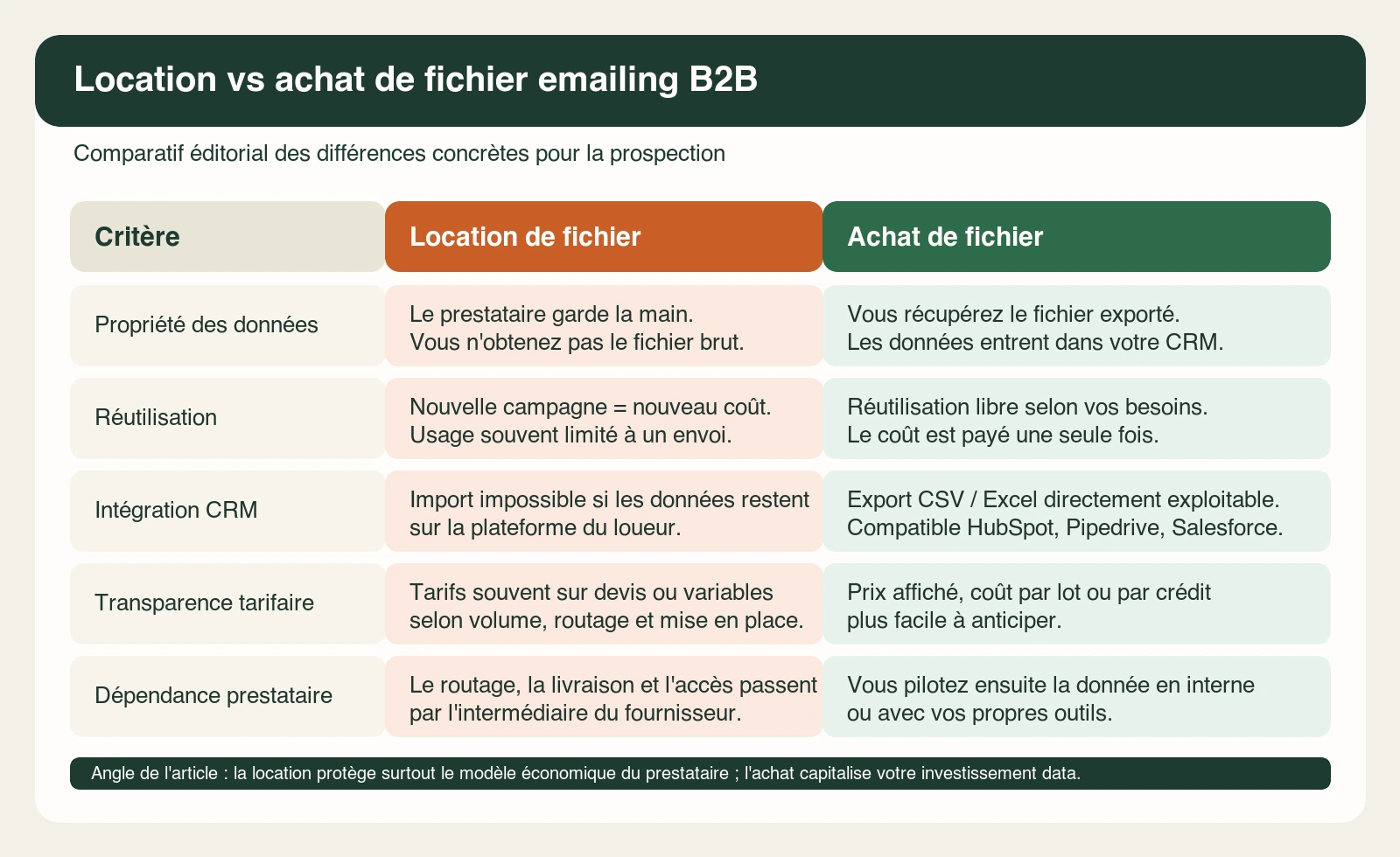 tableau comparatif entre location de fichier emailing et achat de fichier B2B
